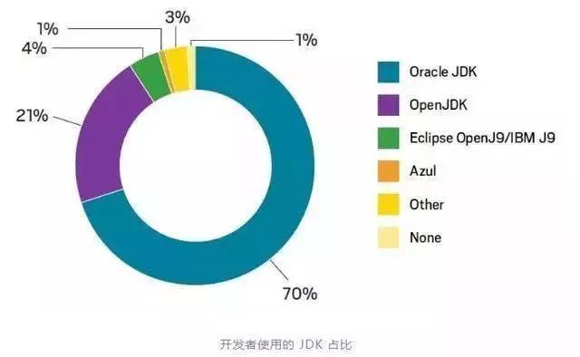 2019年Java前景堪憂？看看大數(shù)據(jù)怎么說(shuō)